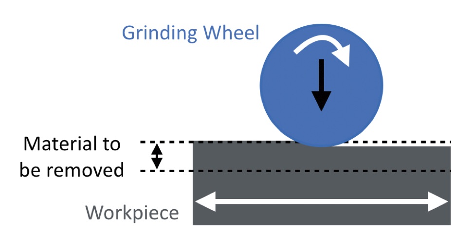 Reciprocating Grinding