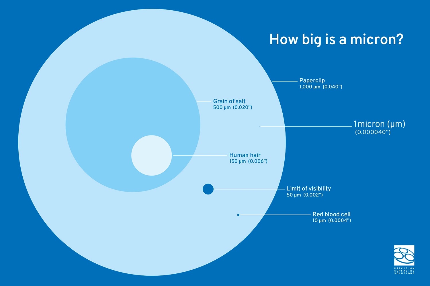 What is a Micron and how do you define flatness?